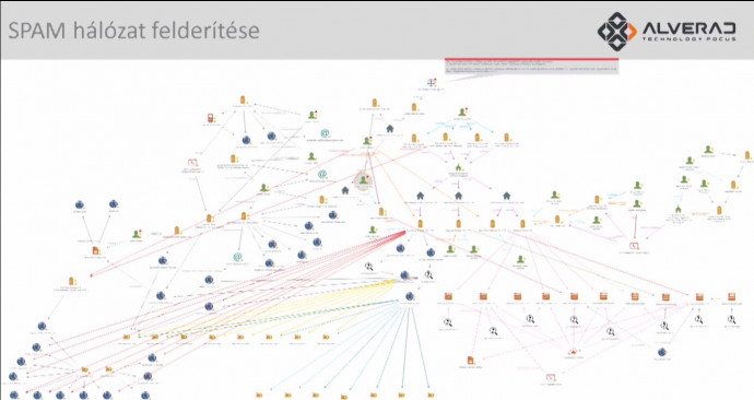 A felderített spamhálózat kapcsolatainak vizualizációja – Kép: Kocsis Tamás/Alverad