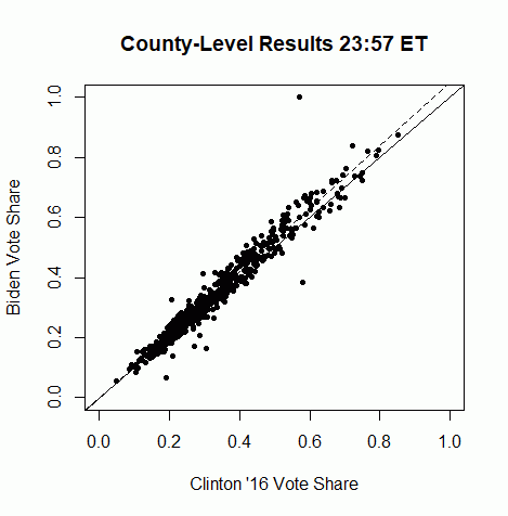 600 county szintű adat elmozdulása Clinton és Biden szavazati aránya között. Forrás.