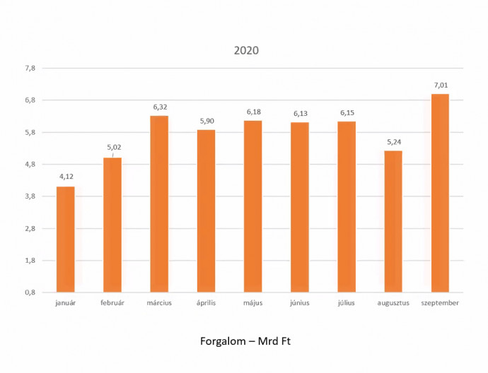 Az Újház Zrt. árbevétele 2020 január és szeptember között. Forrás: Újház Zrt.