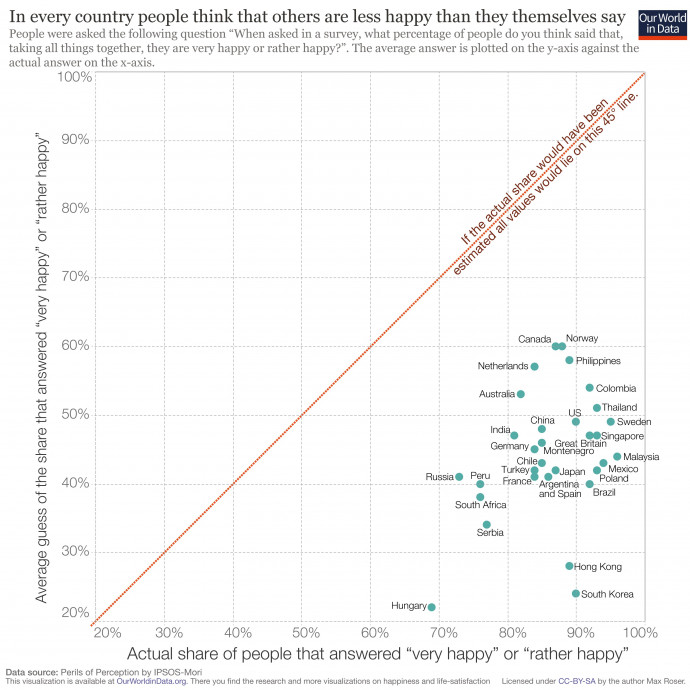 A bal oldali tengelyen az arra vonatkozó becslések átlaga, hogy az adott országban az emberek mekkora része boldog. Az alsó tengelyen a ténylegesen mért érték. Forrás: Our World in Data
