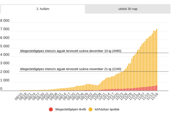Grafikonok a magyarországi koronavírus-járványról