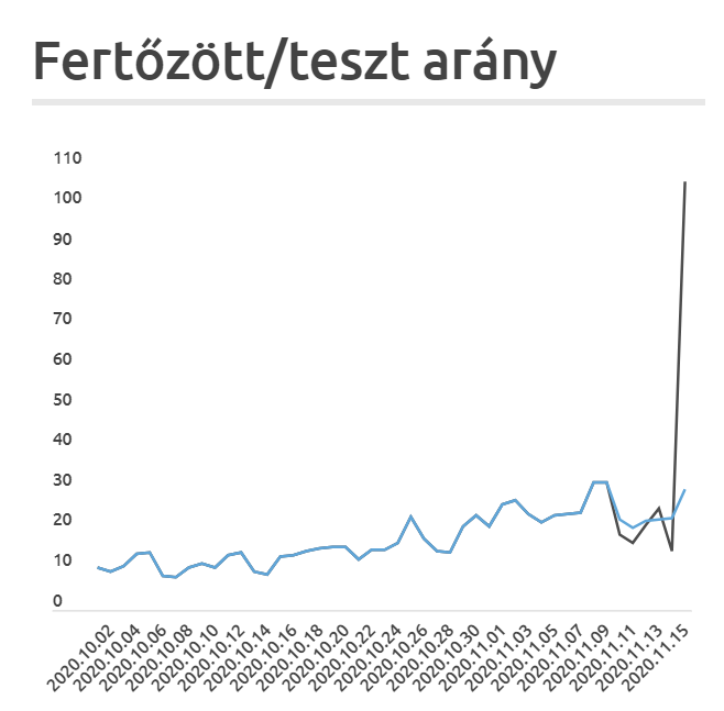 A mai nap jó példa arra, hogyan lehet játszani a járvány adataival, csalás nélkül