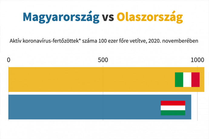 Beértük Olaszországot az aktív fertőzöttek arányában