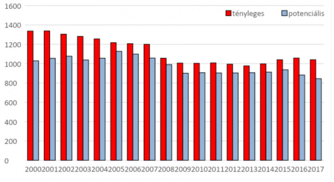 Tényleges és potenciális középvállalkozások száma a magyar feldolgozóiparban (2000 – 2017) Forrás: KRTK Adatbank adatai alapján Lux – Páger – Kovács 2020.