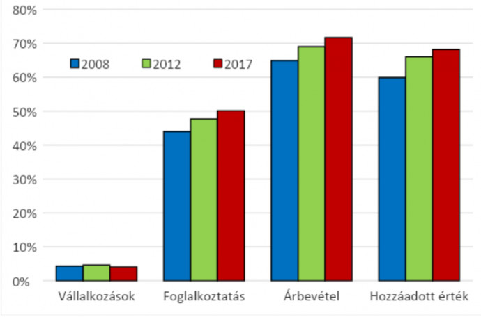 A külföldi működőtőke szerepe a feldolgozóipar egyes mutatóiban (%). Forrás: KSH adatai alapján a szerző szerkesztése.