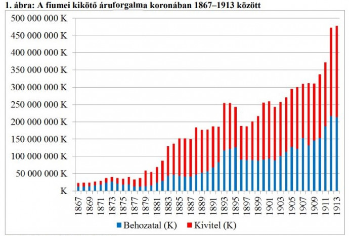 Forrás: Pelles Márton: Fiume iparfejlesztésének története – különös tekintettel Ossoinack Lajos munkásságára (1868–1913), 2017