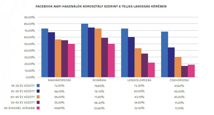 Forrás: Nemzeti Közszolgálati Egyetem Információs Társadalom Kutatóintézet – Internetes attitűdök-régiónk és a világháló