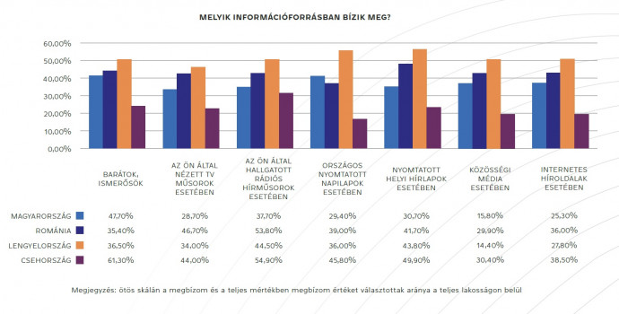 Forrás: Nemzeti Közszolgálati Egyetem Információs Társadalom Kutatóintézet – Internetes attitűdök-régiónk és a világháló