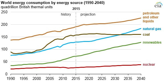 A világ energiatermelése források szerint (2015-ös becslés). Forrás: EIA