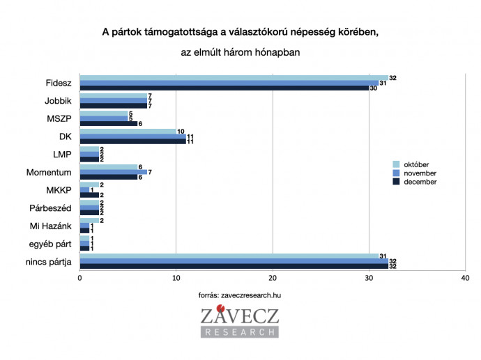 Pártpreferencia alakulása az elmúlt három hónapban a választókorú népesség körében – Forrás: zaveczresearch.hu