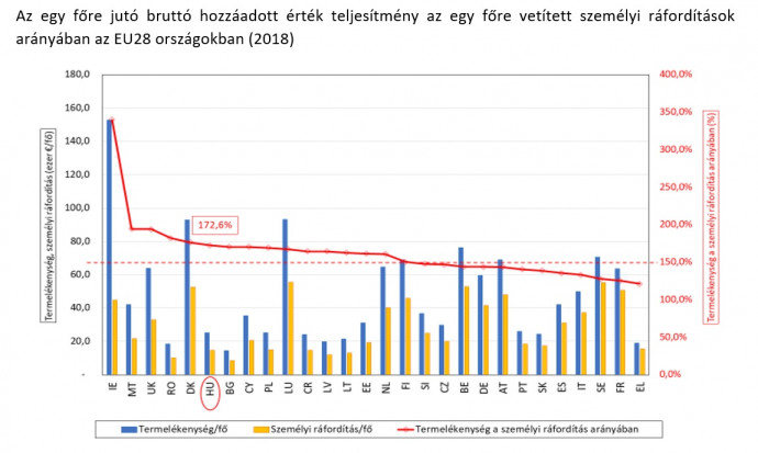 Forrás: Wage adjusted labour productivity [Cod: sbs_na_sca_r2], Eurotat