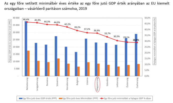 Forrás: Gross domestic product (PPS) per capita [Cod: nama_10_pc] és Minimum Wages (PPS) per year and capita [Cod: earn_mw_cur]