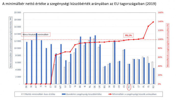 Forrás: Gross domestic product (PPS) per capita [Cod: nama_10_pc] és Minimum Wages (PPS) per year and capita [Cod: earn_mw_cur]
