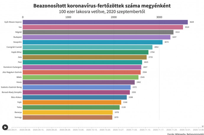 Animációnkon nézheti meg, hogy alakult a megyék fertőzöttsége szeptember óta