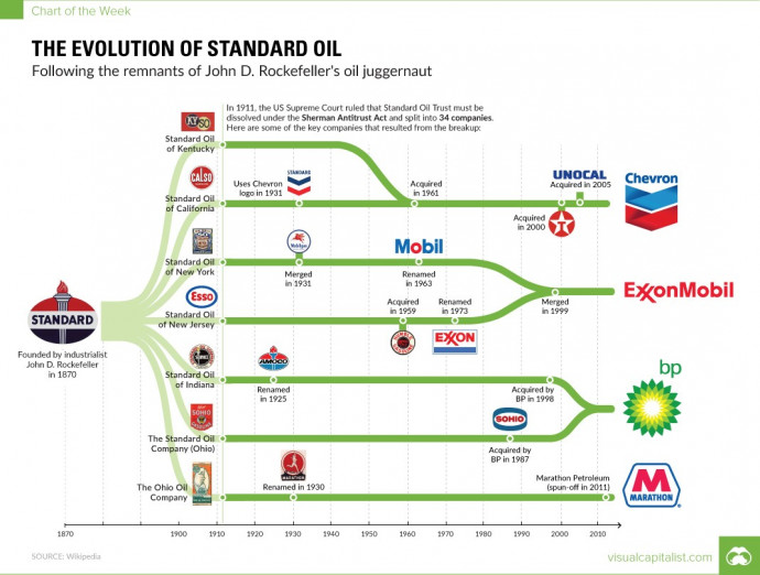 A Standard Oil feldarabolásával számos, ma is jól ismert olajipari szereplő jött létre. Forrás: visualcapitalist.com