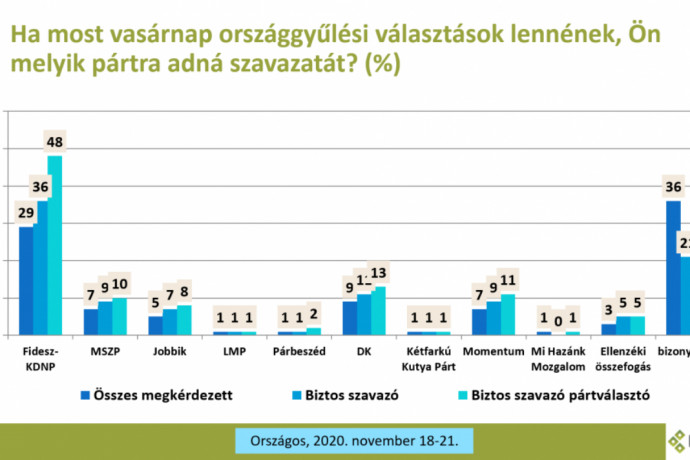 Publicus: Az ellenzék támogatottsága már hibahatáron túl nagyobb, mint a Fideszé