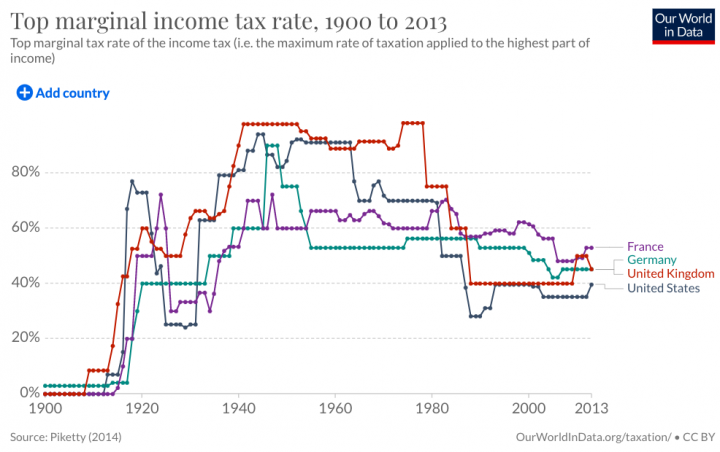 A jövedelem legfelső részére vonatkozó adókulcsok szintjének alakulása Franciaországban, Németországban, az Egyesült Királyságban és az USA-ban.