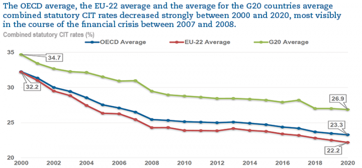 Vállalati adókulcs változása a G20-országok, az EU22 országai, és az OECD-országok átlagában. A legnagyobb csökkenés a 2007-2008-as pénzügyi válság idején következett be. Forrás: OECD