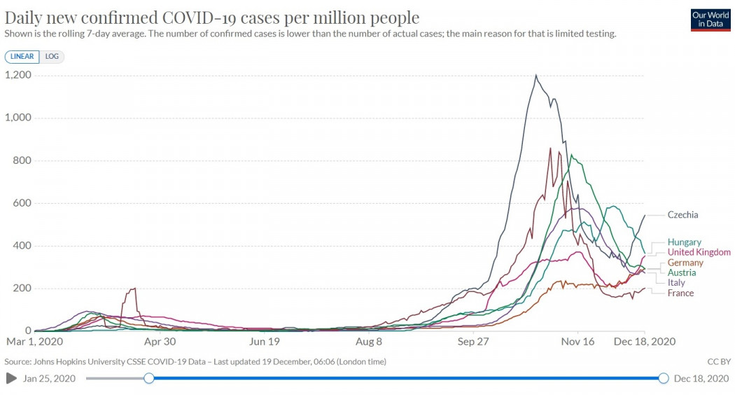 Új fertőzöttek megoszlásának hétnapos mozgóátlaga, egymillió lakosra vetítve – Forrás: ourworldindata.org
