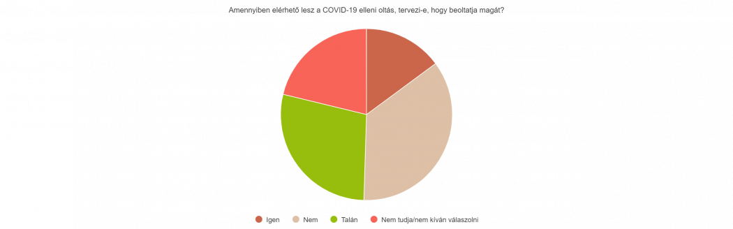 Forrás: KSH felmérés: COVID-19 oltás – 2020.12.21.