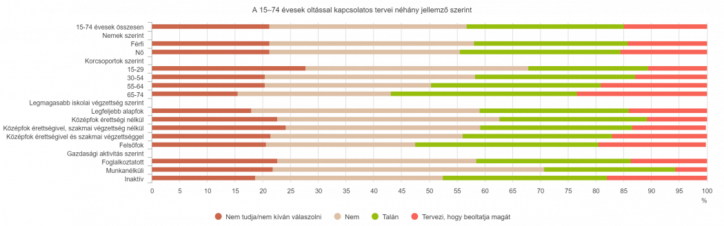 Forrás: KSH felmérés: COVID-19 oltás – 2020.12.21.