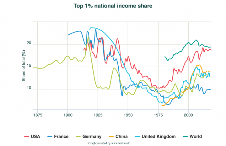 A felső 1 százalék részesedése a nemzeti jövedelemből az USA-ban, Franciaországban, Németországban, Kínában, az Egyesült Királyságban és a világon.