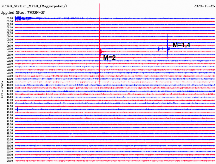 A 2020. karácsonyi döbröntei földrengés a magyarpolányi MPLH állomás szeizmogramján Forrás: ELKH CSFK GGI Kövesligethy Radó Szeizmológiai Obszervatórium