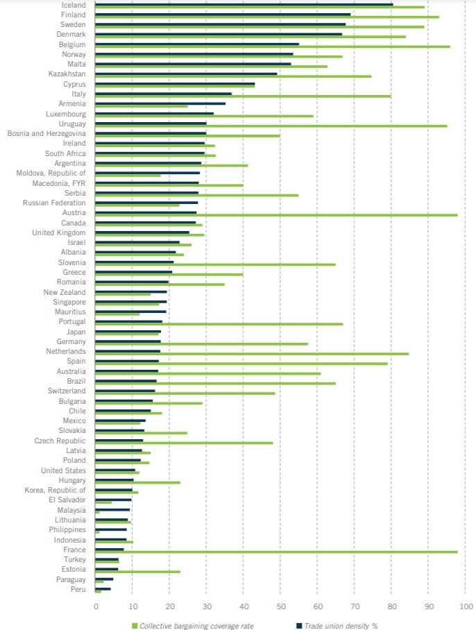 Szakszervezeti tagsági arányok (kék), illetve a kollektív szerződéses lefedettség aránya (zöld) egyes országokban. Forrás: ILO