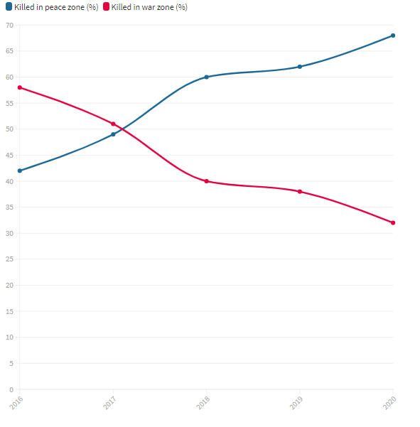 Kék: a „békés” országokban történt újságírógyilkosságok száma. Piros: ugyanez a háborús övezetekben – Fotó: Riporterek Határok Nélkül