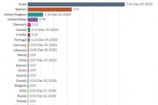 Új verseny indult a világban: eddig Izrael áll a legjobban a koronavírus elleni oltások beadásában