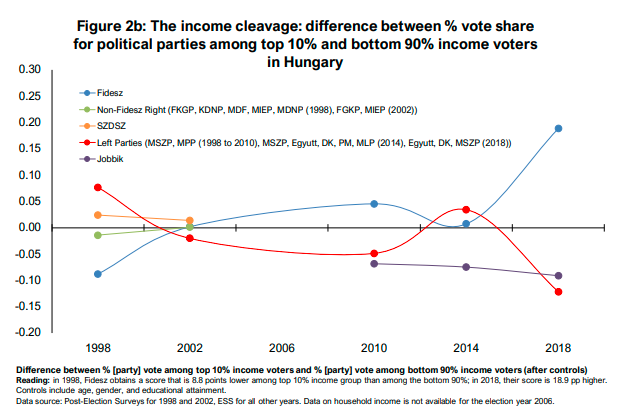 A legjobban kereső 10% és az alsó 90% aránya a pártok támogatói között. Ha az arányszám pozitív, akkor a felső 10%, ha negatív, az alsó 90% felülreprezentált a támogatók között.