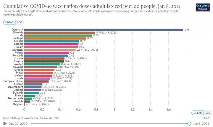 A száz emberre eső beadott oltások száma országonként az Európai Unióban – Kép: Our World in Data