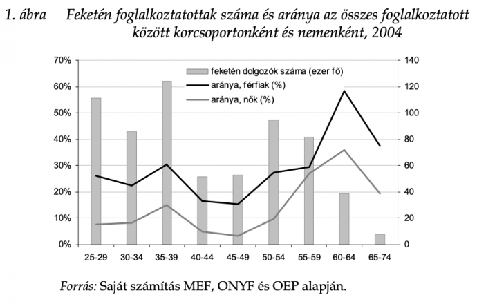 Forrás: A bérekhez kapcsolódó adóeltitkolás Magyarországon (2009)