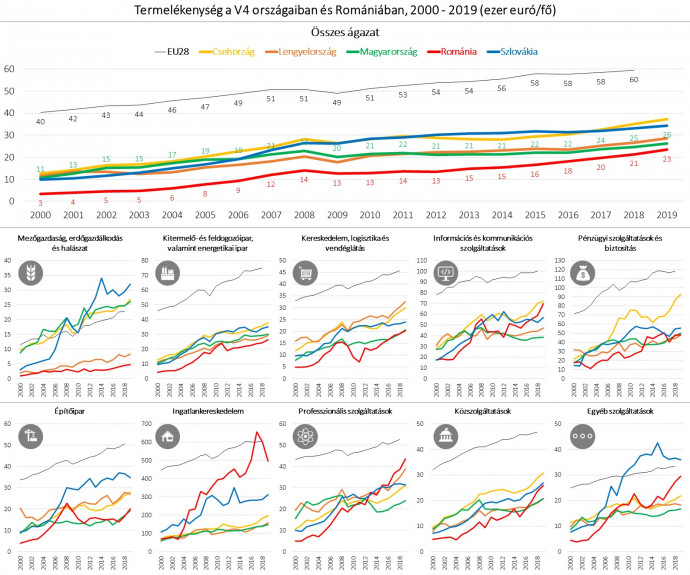 Forrás: saját szerkesztés az Eurostat adatai alapján