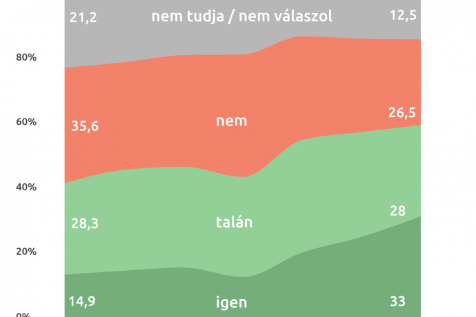 Biztatóan növekszik az oltási hajlandóság Magyarországon