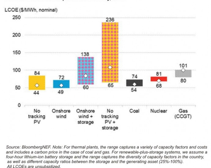 Az új energiaberuházások költségeinek alakulása Kínában (teljes élettartam költség, dollár/MWh). Forrás: Bloomberg New Energy Finance, 2020