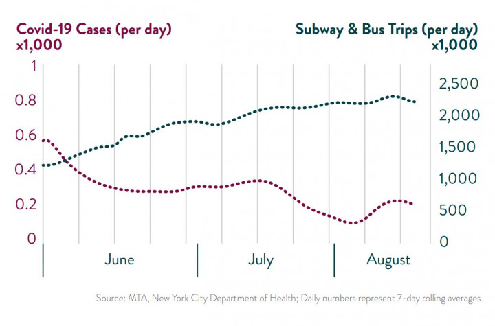 New York, fertőzések számának és az utazások számnak alakulása, 2020 közepén – Forrás: MTA