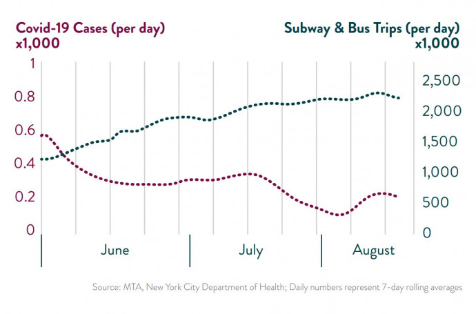 New York, fertőzések számának és az utazások számnak alakulása, 2020 közepén – Forrás: MTA