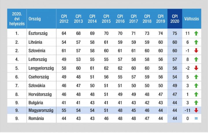 Forrás: A TI Magyarország számításai a Korrupció Érzékelési Index 2012–2020. évi adatai alapján. Az utolsó oszlopban jelzett szám az adott ország 2012. évi és 2020. évi Korrupció Érzékelési Indexben elért pontszámai közötti különbséget jelöli