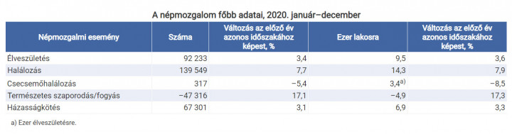 forrás: Központi Statisztikai Hivatal