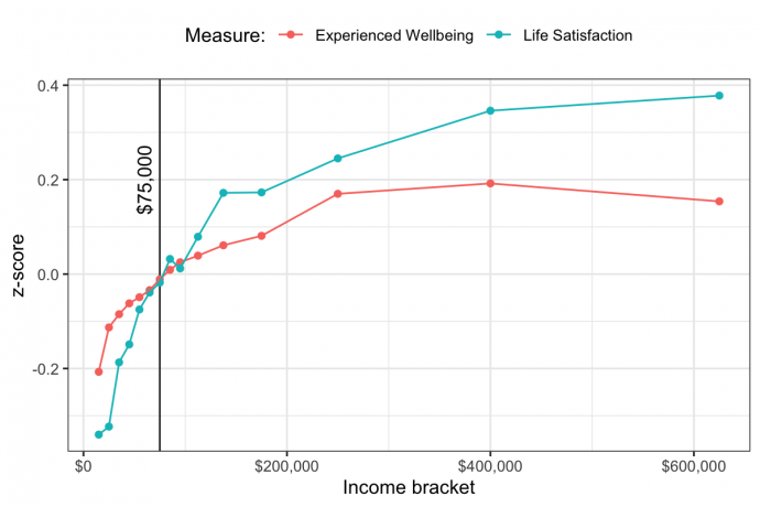 https://kieranhealy.org/blog/archives/2021/01/26/income-and-happiness/