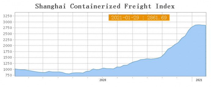 Forrás: https://en.sse.net.cn/