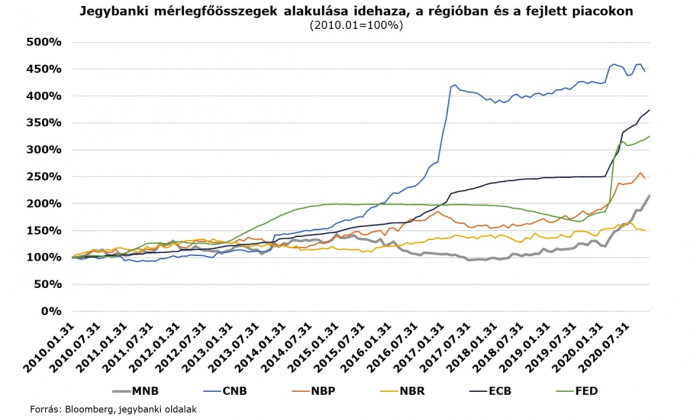 CNB: cseh, NBP: lengyel, NBR: román nemzeti bank