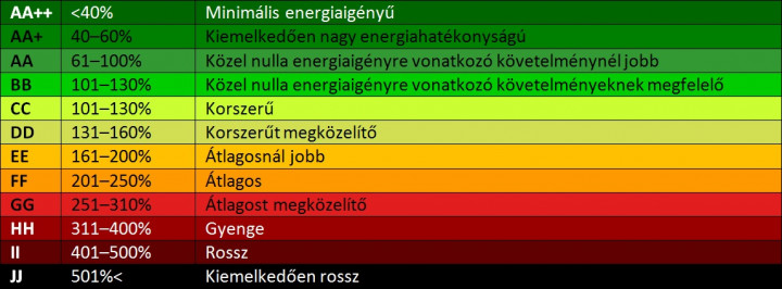 Az energiatanúsítványok jelenleg érvényes kategóriái – Kép: Másfélfok.hu