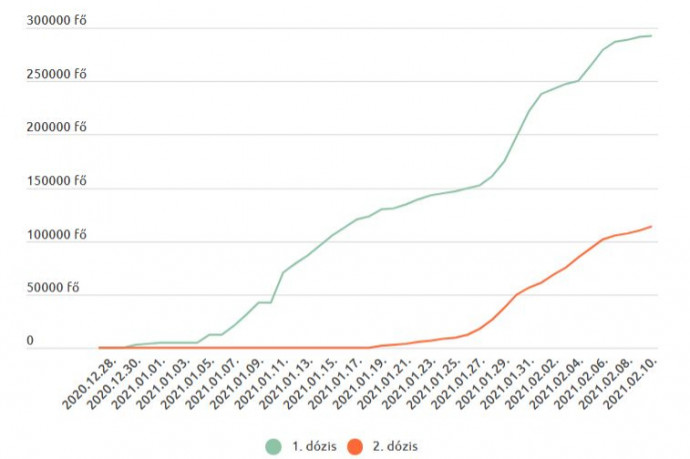 A központi tájékoztatás szerint már 300 ezren kapták meg a védőoltást, de igazából csak 113 ezren tekinthetők beoltottnak