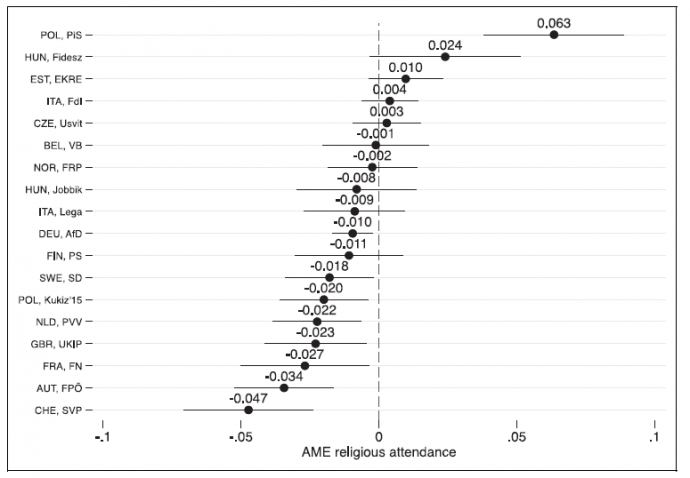 Forrás: Marcinkiewicz K, Dassonneville R. Do religious voters support populist radical right parties? Opposite effects in Western and East-Central Europe. Party Politics. Január 2021. doi:10.1177/1354068820985187