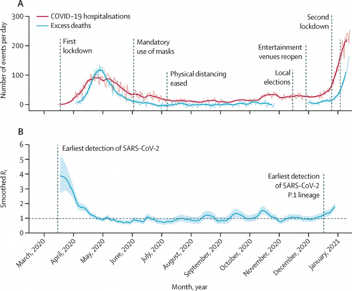 A járványhelzet alakulása Manausban. A felső ábrán a piros vonal a kórházba kerülő betegek számát, a kék pedig a 2019-es halálesetek száma feletti „túlhalálozást” jeleníti meg. Az alsó ábrán a manausi Rt látható – Kép: Elsevier