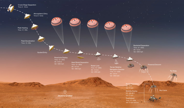 A leszállás folyamata a NASA grafikáján – Forrás: Forrás: NASA / JPL-Caltech / Reuters