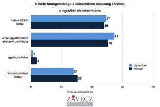 Fej fej mellett a Fidesz-KDNP és az ellenzék a Závecz felmérése szerint