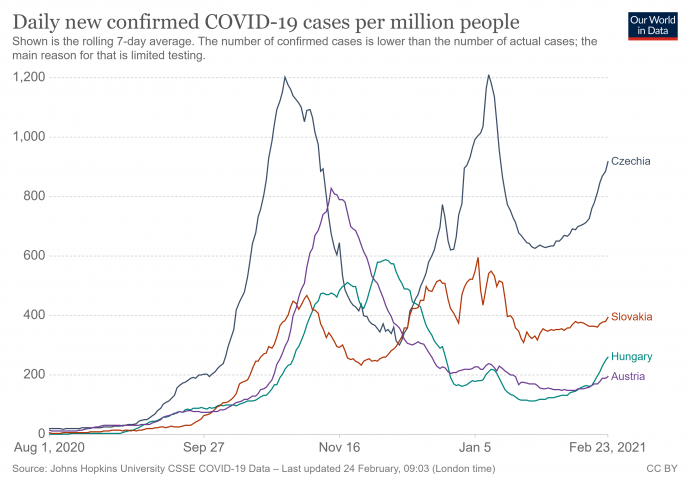 Az egymillió főre jutó igazolt koronavírus-fertőzöttek száma – Forrás: Our World in Data